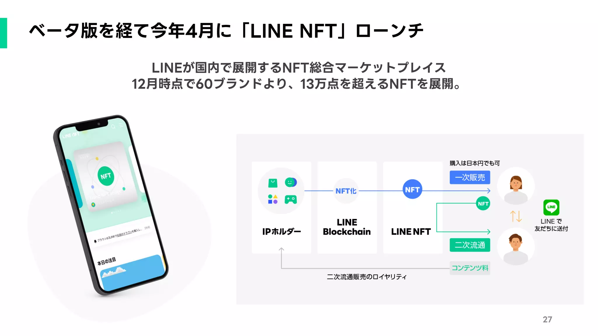 ベータ版を経て今年4月に「LINE NFT」ローンチ
27
LINEが国内で展開するNFT総合マーケットプレイス
12月時点で60ブランドより、13万点を超えるNFTを展開。
 