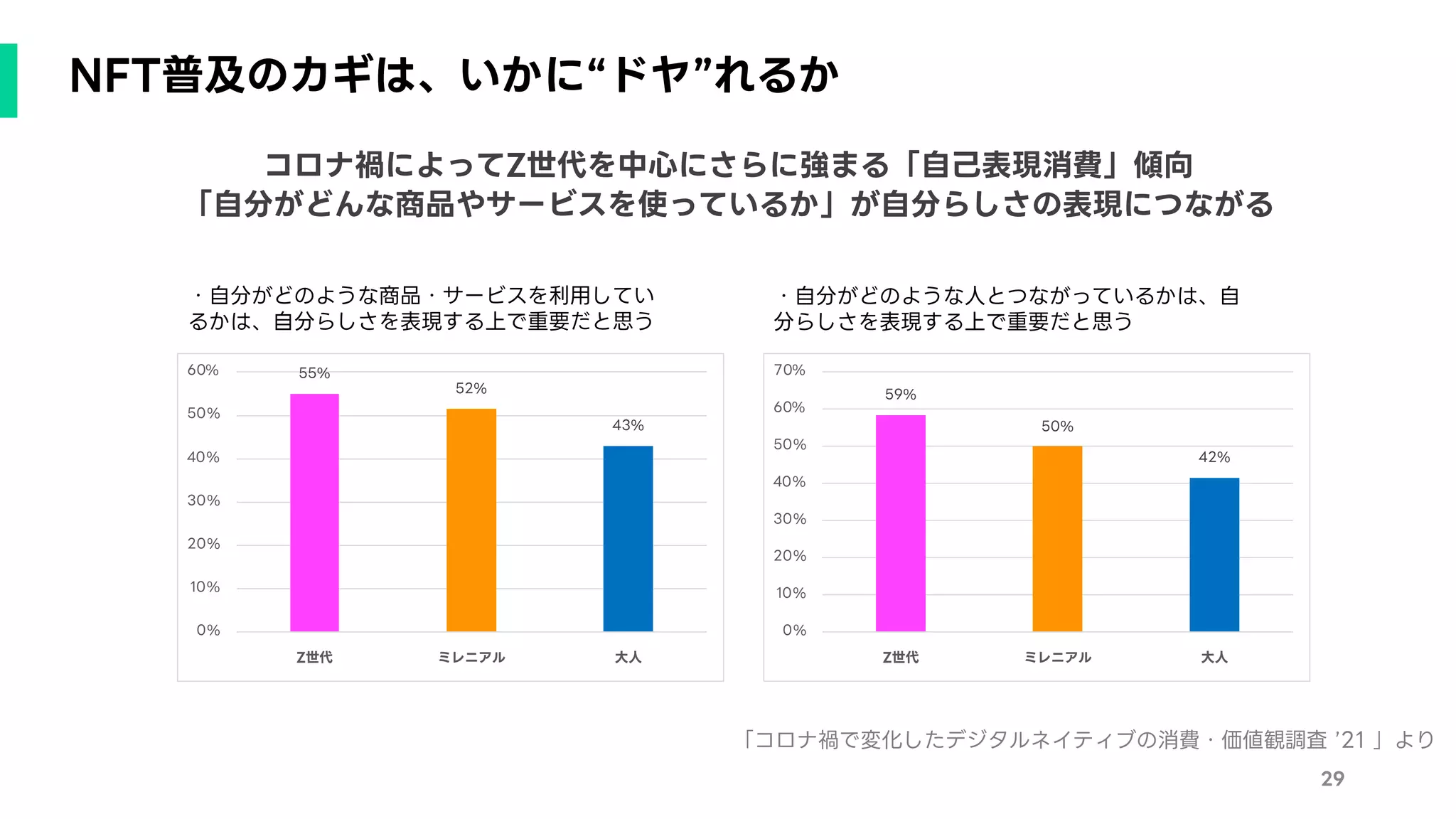 NFT普及のカギは、いかに“ドヤ”れるか
29
コロナ禍によってZ世代を中心にさらに強まる「自己表現消費」傾向
「自分がどんな商品やサービスを使っているか」が自分らしさの表現につながる
「コロナ禍で変化したデジタルネイティブの消費・価値観調査 ʼ21 」より
55%
52%
43%
0%
10%
20%
30%
40%
50%
60%
Z世代 ミレニアル 大人
59%
50%
42%
0%
10%
20%
30%
40%
50%
60%
70%
Z世代 ミレニアル 大人
・自分がどのような商品・サービスを利用してい
るかは、自分らしさを表現する上で重要だと思う
・自分がどのような人とつながっているかは、自
分らしさを表現する上で重要だと思う
 