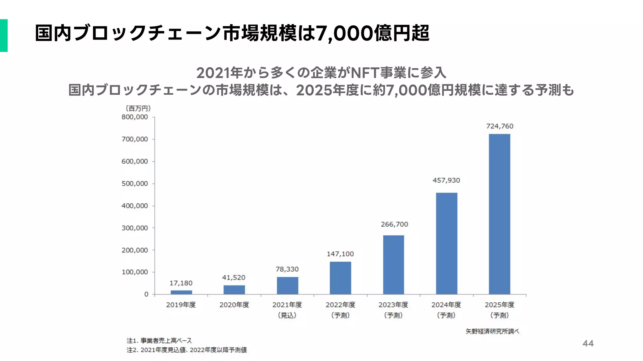NFTを活用したマーケティング手法と効果について | ブロックチェーン事業部 マーケティングマネージャー 佐野由生子 | PDF