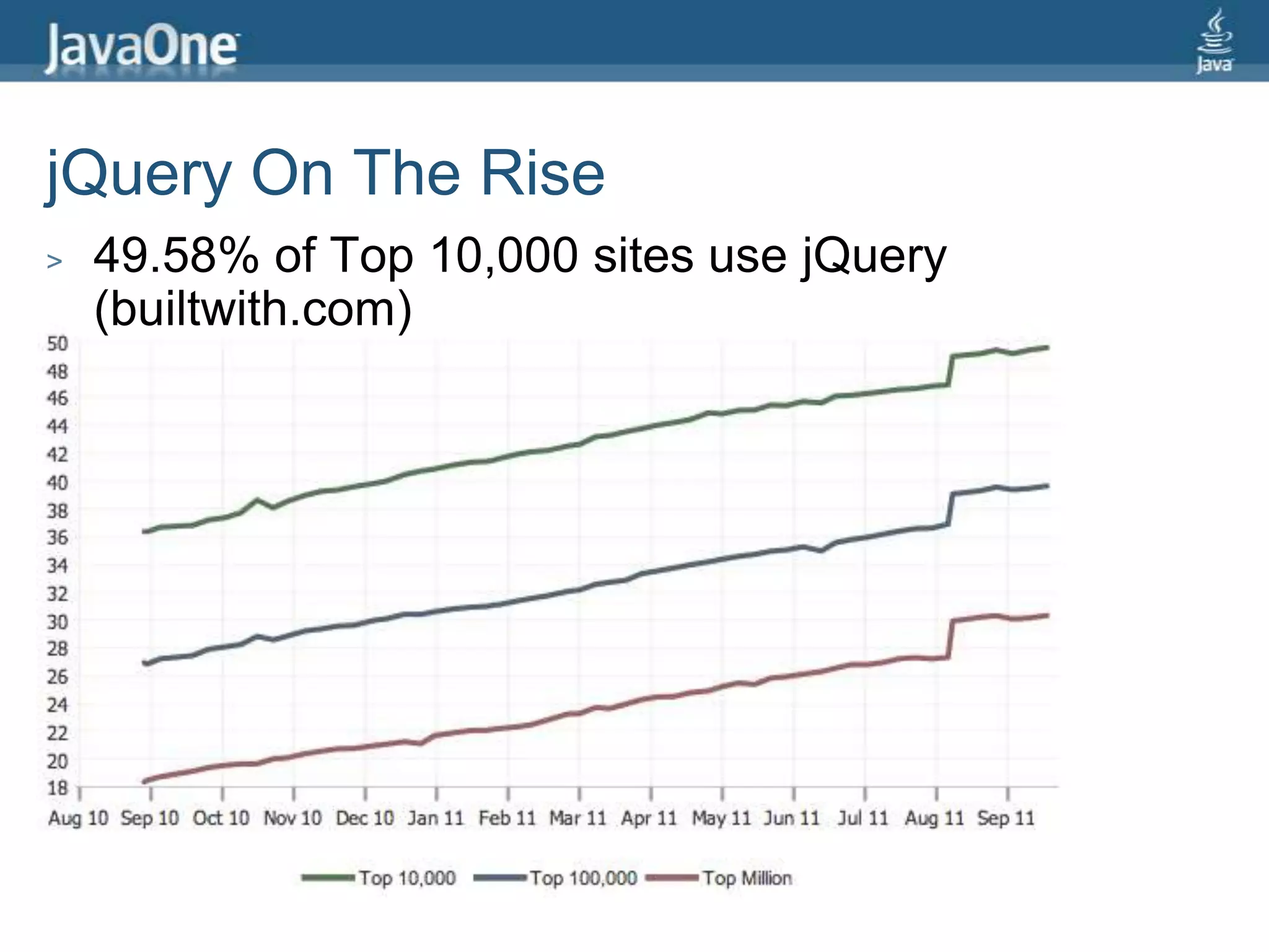 jQuery On The Rise49.58% of Top 10,000 sites use jQuery (builtwith.com)