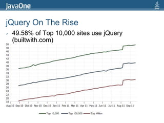 jQuery On The Rise49.58% of Top 10,000 sites use jQuery (builtwith.com)