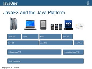JavaFX and the Java Platform Java LanguageJava EEHotSpot Java VMLightweight Java VMJava SEJava MEJava CardJava FXMSAJava TVAPIsCopyright 2010 Oracle