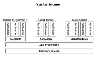 Xen Architecture
 