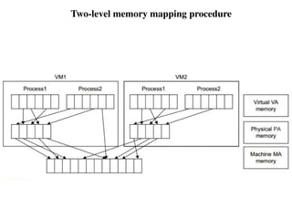 Two-level memory mapping procedure
 