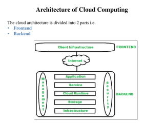 Architecture of Cloud Computing
The cloud architecture is divided into 2 parts i.e.
• Frontend
• Backend
 