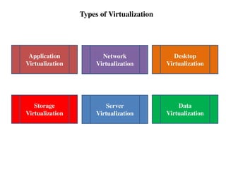 Types of Virtualization
Application
Virtualization
Network
Virtualization
Desktop
Virtualization
Storage
Virtualization
Server
Virtualization
Data
Virtualization
 
