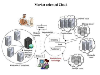 Market oriented Cloud
 