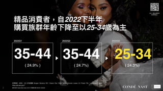 2022Q1 2022Q2 2022Q3
35-44 25-34
( 24.9% )
35-44
( 24.7%)
2 資料來源: Global Web Index (G.W.I.)市調資料庫 2022Q1-2022Q3
How old are...