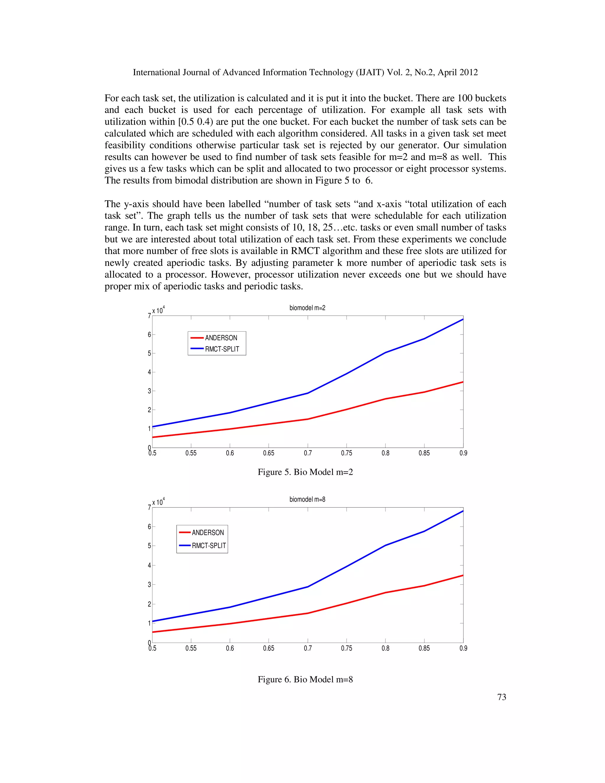 International Journal of Advanced Information Technology (IJAIT) Vol. 2, No.2, April 2012
73
For each task set, the utilization is calculated and it is put it into the bucket. There are 100 buckets
and each bucket is used for each percentage of utilization. For example all task sets with
utilization within [0.5 0.4) are put the one bucket. For each bucket the number of task sets can be
calculated which are scheduled with each algorithm considered. All tasks in a given task set meet
feasibility conditions otherwise particular task set is rejected by our generator. Our simulation
results can however be used to find number of task sets feasible for m=2 and m=8 as well. This
gives us a few tasks which can be split and allocated to two processor or eight processor systems.
The results from bimodal distribution are shown in Figure 5 to 6.
The y-axis should have been labelled “number of task sets “and x-axis “total utilization of each
task set”. The graph tells us the number of task sets that were schedulable for each utilization
range. In turn, each task set might consists of 10, 18, 25…etc. tasks or even small number of tasks
but we are interested about total utilization of each task set. From these experiments we conclude
that more number of free slots is available in RMCT algorithm and these free slots are utilized for
newly created aperiodic tasks. By adjusting parameter k more number of aperiodic task sets is
allocated to a processor. However, processor utilization never exceeds one but we should have
proper mix of aperiodic tasks and periodic tasks.
Figure 5. Bio Model m=2
Figure 6. Bio Model m=8
0.5 0.55 0.6 0.65 0.7 0.75 0.8 0.85 0.9
0
1
2
3
4
5
6
7
x 10
4 biomodel m=2
ANDERSON
RMCT-SPLIT
0.5 0.55 0.6 0.65 0.7 0.75 0.8 0.85 0.9
0
1
2
3
4
5
6
7
x 10
4 biomodel m=8
ANDERSON
RMCT-SPLIT
 
