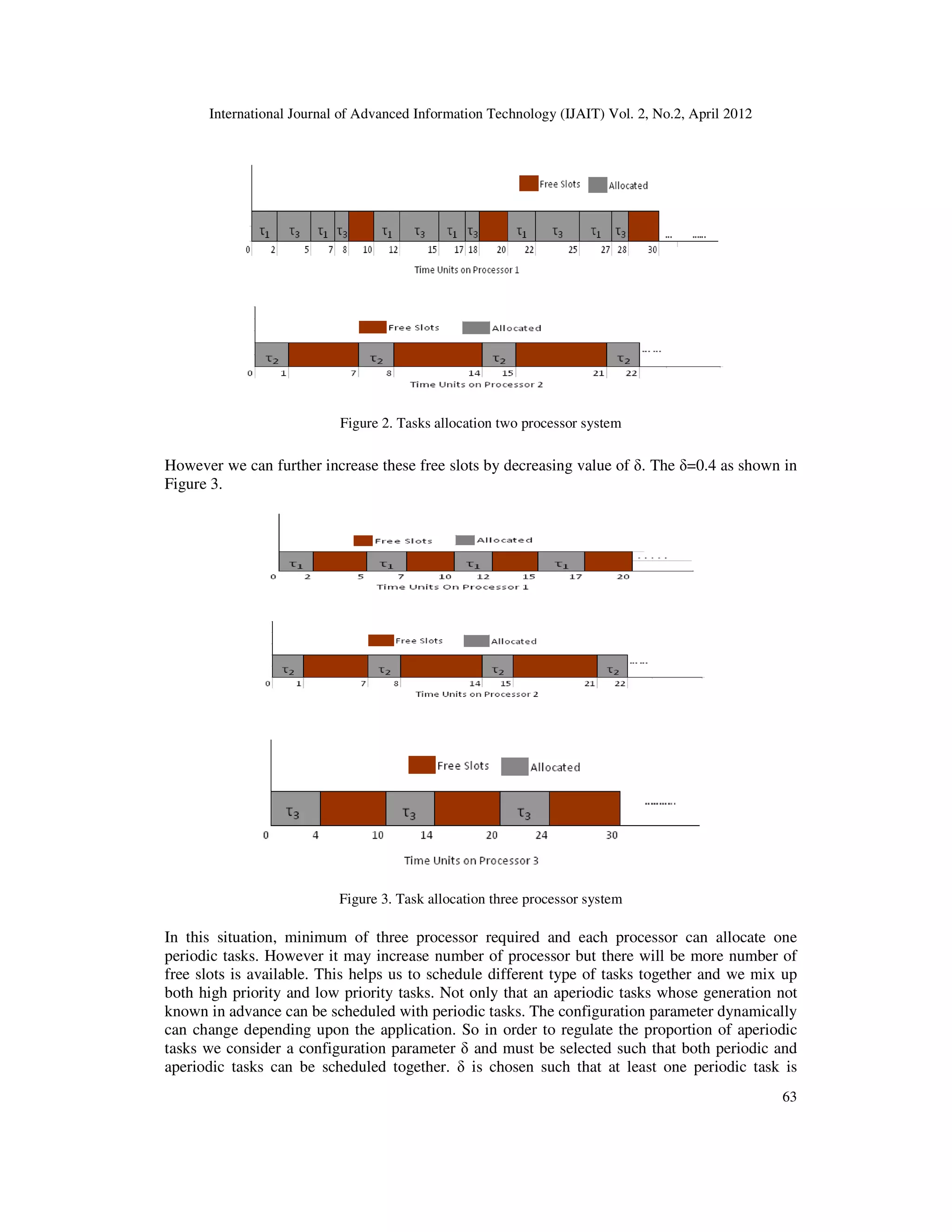 International Journal of Advanced Information Technology (IJAIT) Vol. 2, No.2, April 2012
63
Figure 2. Tasks allocation two processor system
However we can further increase these free slots by decreasing value of δ. The δ=0.4 as shown in
Figure 3.
Figure 3. Task allocation three processor system
In this situation, minimum of three processor required and each processor can allocate one
periodic tasks. However it may increase number of processor but there will be more number of
free slots is available. This helps us to schedule different type of tasks together and we mix up
both high priority and low priority tasks. Not only that an aperiodic tasks whose generation not
known in advance can be scheduled with periodic tasks. The configuration parameter dynamically
can change depending upon the application. So in order to regulate the proportion of aperiodic
tasks we consider a configuration parameter δ and must be selected such that both periodic and
aperiodic tasks can be scheduled together. δ is chosen such that at least one periodic task is
 