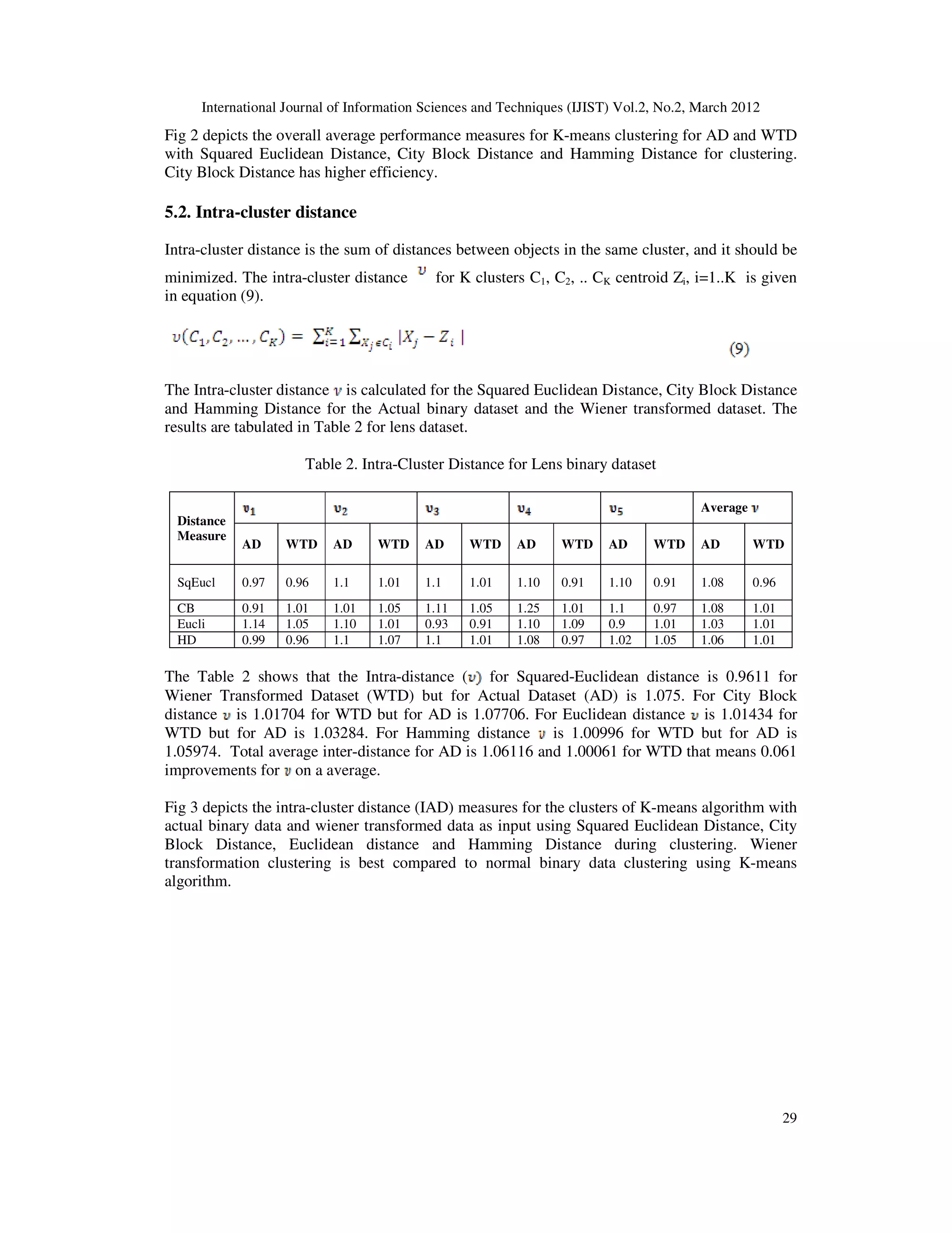 International Journal of Information Sciences and Techniques (IJIST) Vol.2, No.2, March 2012
29
Fig 2 depicts the overall average performance measures for K-means clustering for AD and WTD
with Squared Euclidean Distance, City Block Distance and Hamming Distance for clustering.
City Block Distance has higher efficiency.
5.2. Intra-cluster distance
Intra-cluster distance is the sum of distances between objects in the same cluster, and it should be
minimized. The intra-cluster distance for K clusters C1, C2, .. CK centroid Zi, i=1..K is given
in equation (9).
The Intra-cluster distance is calculated for the Squared Euclidean Distance, City Block Distance
and Hamming Distance for the Actual binary dataset and the Wiener transformed dataset. The
results are tabulated in Table 2 for lens dataset.
Table 2. Intra-Cluster Distance for Lens binary dataset
Distance
Measure
Average
AD WTD AD WTD AD WTD AD WTD AD WTD AD WTD
SqEucl 0.97 0.96 1.1 1.01 1.1 1.01 1.10 0.91 1.10 0.91 1.08 0.96
CB 0.91 1.01 1.01 1.05 1.11 1.05 1.25 1.01 1.1 0.97 1.08 1.01
Eucli 1.14 1.05 1.10 1.01 0.93 0.91 1.10 1.09 0.9 1.01 1.03 1.01
HD 0.99 0.96 1.1 1.07 1.1 1.01 1.08 0.97 1.02 1.05 1.06 1.01
The Table 2 shows that the Intra-distance ( for Squared-Euclidean distance is 0.9611 for
Wiener Transformed Dataset (WTD) but for Actual Dataset (AD) is 1.075. For City Block
distance is 1.01704 for WTD but for AD is 1.07706. For Euclidean distance is 1.01434 for
WTD but for AD is 1.03284. For Hamming distance is 1.00996 for WTD but for AD is
1.05974. Total average inter-distance for AD is 1.06116 and 1.00061 for WTD that means 0.061
improvements for on a average.
Fig 3 depicts the intra-cluster distance (IAD) measures for the clusters of K-means algorithm with
actual binary data and wiener transformed data as input using Squared Euclidean Distance, City
Block Distance, Euclidean distance and Hamming Distance during clustering. Wiener
transformation clustering is best compared to normal binary data clustering using K-means
algorithm.
 