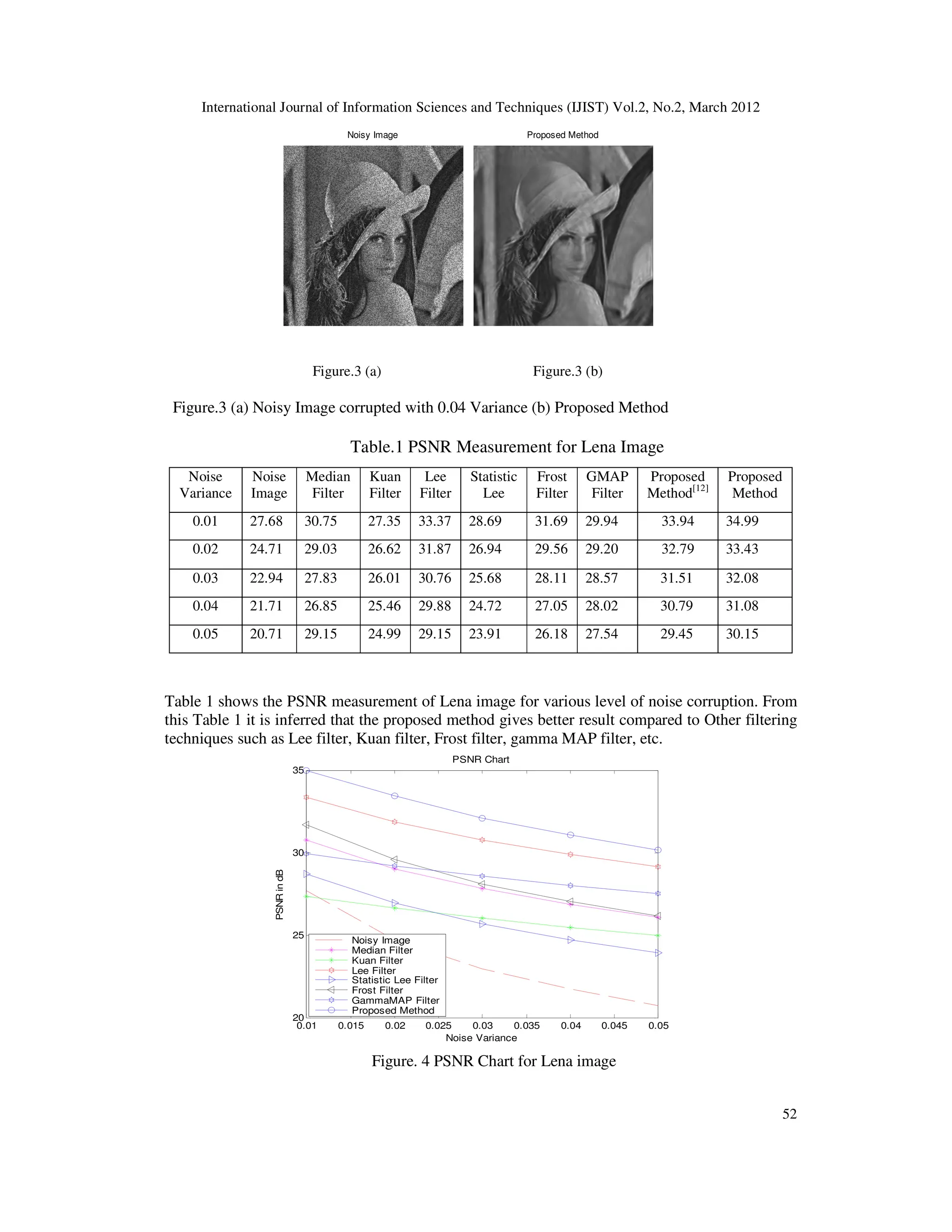 International Journal of Information Sciences and Techniques (IJIST) Vol.2, No.2, March 2012
52
Noisy Image Proposed Method
Figure.3 (a) Figure.3 (b)
Figure.3 (a) Noisy Image corrupted with 0.04 Variance (b) Proposed Method
Table.1 PSNR Measurement for Lena Image
Table 1 shows the PSNR measurement of Lena image for various level of noise corruption. From
this Table 1 it is inferred that the proposed method gives better result compared to Other filtering
techniques such as Lee filter, Kuan filter, Frost filter, gamma MAP filter, etc.
0.01 0.015 0.02 0.025 0.03 0.035 0.04 0.045 0.05
20
25
30
35
PSNR Chart
Noise Variance
PSNR
in
dB
Noisy Image
Median Filter
Kuan Filter
Lee Filter
Statistic Lee Filter
Frost Filter
GammaMAP Filter
Proposed Method
Figure. 4 PSNR Chart for Lena image
Noise
Variance
Noise
Image
Median
Filter
Kuan
Filter
Lee
Filter
Statistic
Lee
Frost
Filter
GMAP
Filter
Proposed
Method[12]
Proposed
Method
0.01 27.68 30.75 27.35 33.37 28.69 31.69 29.94 33.94 34.99
0.02 24.71 29.03 26.62 31.87 26.94 29.56 29.20 32.79 33.43
0.03 22.94 27.83 26.01 30.76 25.68 28.11 28.57 31.51 32.08
0.04 21.71 26.85 25.46 29.88 24.72 27.05 28.02 30.79 31.08
0.05 20.71 29.15 24.99 29.15 23.91 26.18 27.54 29.45 30.15
 
