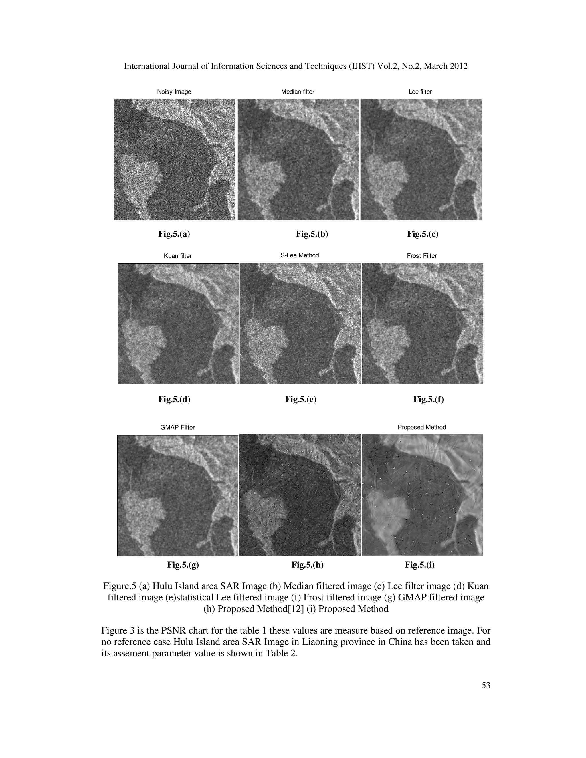 International Journal of Information Sciences and Techniques (IJIST) Vol.2, No.2, March 2012
53
Kuan filter S-Lee Method Frost Filter
Median filter Lee filter
Noisy Image
Proposed Method
GMAP Filter
Fig.5.(a) Fig.5.(b) Fig.5.(c)
Fig.5.(d) Fig.5.(e) Fig.5.(f)
Fig.5.(g) Fig.5.(h) Fig.5.(i)
Figure.5 (a) Hulu Island area SAR Image (b) Median filtered image (c) Lee filter image (d) Kuan
filtered image (e)statistical Lee filtered image (f) Frost filtered image (g) GMAP filtered image
(h) Proposed Method[12] (i) Proposed Method
Figure 3 is the PSNR chart for the table 1 these values are measure based on reference image. For
no reference case Hulu Island area SAR Image in Liaoning province in China has been taken and
its assement parameter value is shown in Table 2.
 