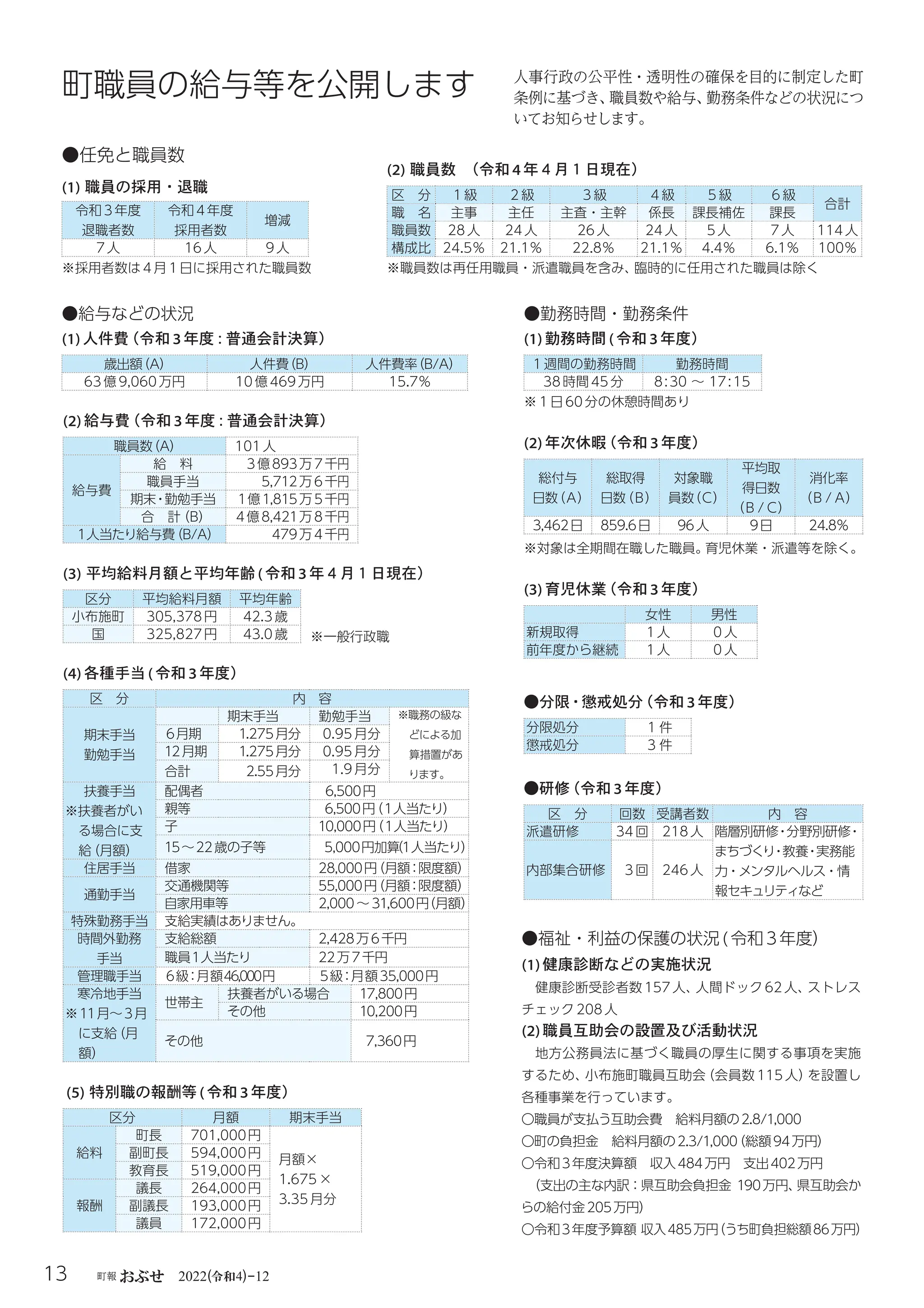 令和
13 町報 おぶせ 2022( 4)-12
※採用者数は4月1日に採用された職員数
●任免と職員数
令和3年度
退職者数
令和4年度
採用者数
増減
7人 16人 9人
(1) 職員の採用・退職
※職員数は再任用職員・派遣職員を含み、
臨時的に任用された職員は除く
区 分 １級 ２級 ３級 ４級 ５級 ６級
合計
職 名 主事 主任 主査・主幹 係長 課長補佐 課長
職員数 28人 24人 26人 24人 5人 7人 114人
構成比 24.5％ 21.1％ 22.8％ 21.1％ 4.4％ 6.1％ 100％
(2) 職員数 （令和4年４月１日現在）
●勤務時間・勤務条件
１週間の勤務時間 勤務時間
38時間45分 8:30 ～ 17:15
(1)勤務時間(令和3年度）
※１日60分の休憩時間あり
総付与
日数
（Ａ）
総取得
日数
（Ｂ）
対象職
員数
（Ｃ）
平均取
得日数
（Ｂ/Ｃ）
消化率
（Ｂ/Ａ）
3,462日 859.6日 96人 9日 24.8％
(2)年次休暇
（令和3年度）
※対象は全期間在職した職員。
育児休業・派遣等を除く。
女性 男性
新規取得 1人 ０人
前年度から継続 1人 ０人
(3)育児休業
（令和3年度）
分限処分 1 件
懲戒処分 3 件
●分限・懲戒処分
（令和3年度）
区 分 回数 受講者数 内 容
派遣研修 34回 218人 階層別研修
・
分野別研修
・
まちづくり
・
教養
・
実務能
力・メンタルヘルス・情
報セキュリティなど
内部集合研修   3回 246人
●研修
（令和3年度）
●福祉・利益の保護の状況(令和3年度）
地方公務員法に基づく職員の厚生に関する事項を実施
するため、
小布施町職員互助会
（会員数 115 人）
を設置し
各種事業を行っています。
〇職員が支払う互助会費 給料月額の2.8/1,000
〇町の負担金 給料月額の2.3/1,000
（総額94万円）
〇令和3年度決算額 収入484万円 支出402万円
（支出の主な内訳：県互助会負担金 190万円、
県互助会か
らの給付金205万円）
〇令和3年度予算額 収入485万円
（うち町負担総額86万円）
(2)職員互助会の設置及び活動状況
(1)健康診断などの実施状況
健康診断受診者数 157 人、
人間ドック 62 人、
ストレス
チェック208人
●給与などの状況
歳出額
（A） 人件費
（B） 人件費率
（B/A）
63億9,060万円 10億469万円 15.7％
(1)人件費
（令和3年度：普通会計決算）
区 分 内 容
期末手当
勤勉手当
期末手当 勤勉手当 ※職務の級な
どによる加
算措置があ
ります。
６月期 1.275月分 0.95月分
12月期 1.275月分 0.95月分
合計 2.55月分 1.9月分
扶養手当
※扶養者がい
る場合に支
給
（月額）
配偶者   6,500円
親等   6,500円
（１人当たり）
子 10,000円
（１人当たり）
15～22歳の子等 5,000円加算
（
１人当たり）
住居手当 借家 28,000円
（月額：
限度額）
通勤手当
交通機関等 55,000円
（月額：
限度額）
自家用車等 2,000～31,600円
（月額）
特殊勤務手当 支給実績はありません。
時間外勤務
手当
支給総額 2,428万6千円
職員１人当たり 22万7千円
管理職手当 ６級：月額46,000円 ５級：月額35,000円
寒冷地手当
※11月～３月
に支給
（月
額）
世帯主
扶養者がいる場合 17,800円
その他 10,200円
その他 7,360円
(4)各種手当(令和3年度）
職員数
（A） 101人
給与費
給 料 3億893万7千円
職員手当 5,712万6千円
期末・勤勉手当 １億1,815万5千円
合 計
（B） 4億8,421万8千円
１人当たり給与費
（B/A） 479万4千円
(2)給与費
（令和3年度：普通会計決算）
※一般行政職
区分 平均給料月額 平均年齢
小布施町 305,378円 42.3歳
国 325,827円 43.0歳
(3) 平均給料月額と平均年齢(令和3年４月１日現在）
区分 月額 期末手当
給料
町長 701,000円
月額×
1.675×
3.35月分
副町長 594,000円
教育長 519,000円
報酬
議長 264,000円
副議長 193,000円
議員 172,000円
(5) 特別職の報酬等(令和3年度）
町職員の給与等を公開します 人事行政の公平性・透明性の確保を目的に制定した町
条例に基づき、
職員数や給与、
勤務条件などの状況につ
いてお知らせします。
 