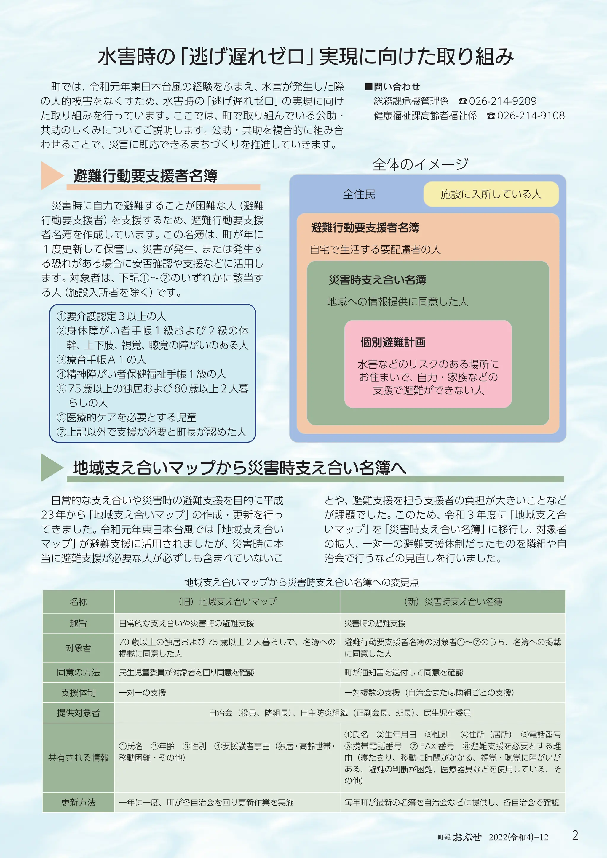 町報おぶせ 2022( 4)-12
令和 2
水害時の
「逃げ遅れゼロ」
実現に向けた取り組み
地域支え合いマップから災害時支え合い名簿への変更点
地域支え合いマップから災害時支え合い名簿へ
①要介護認定３以上の人
②
身体障がい者手帳１級および２級の体
幹、
上下肢、
視覚、
聴覚の障がいのある人
③療育手帳Ａ１の人
④精神障がい者保健福祉手帳１級の人
⑤
75歳以上の独居および80歳以上２人暮
らしの人
⑥医療的ケアを必要とする児童
⑦上記以外で支援が必要と町長が認めた人
災害時に自力で避難することが困難な人
（避難
行動要支援者）
を支援するため、
避難行動要支援
者名簿を作成しています。
この名簿は、
町が年に
１度更新して保管し、
災害が発生、
または発生す
る恐れがある場合に安否確認や支援などに活用し
ます。
対象者は、
下記①～⑦のいずれかに該当す
る人
（施設入所者を除く）
です。
避難行動要支援者名簿
■問い合わせ
総務課危機管理係 ☎026-214-9209
健康福祉課高齢者福祉係 ☎026-214-9108
全体のイメージ
全住民
避難行動要支援者名簿
自宅で生活する要配慮者の人
地域への情報提供に同意した人
災害時支え合い名簿
水害などのリスクのある場所に
お住まいで、
自力・家族などの
支援で避難ができない人
個別避難計画
施設に入所している人
日常的な支え合いや災害時の避難支援を目的に平成
23 年から
「地域支え合いマップ」
の作成・更新を行っ
てきました。
令和元年東日本台風では
「地域支え合い
マップ」
が避難支援に活用されましたが、
災害時に本
当に避難支援が必要な人が必ずしも含まれていないこ
とや、
避難支援を担う支援者の負担が大きいことなど
が課題でした。
このため、
令和３年度に
「地域支え合
いマップ」
を
「災害時支え合い名簿」
に移行し、
対象者
の拡大、
一対一の避難支援体制だったものを隣組や自
治会で行うなどの見直しを行いました。
名称 （旧）地域支え合いマップ （新）災害時支え合い名簿
趣旨 日常的な支え合いや災害時の避難支援 災害時の避難支援
対象者
70 歳以上の独居および 75 歳以上 2 人暮らしで、名簿への
掲載に同意した人
避難行動要支援者名簿の対象者①～⑦のうち、名簿への掲載
に同意した人
同意の方法 民生児童委員が対象者を回り同意を確認 町が通知書を送付して同意を確認
支援体制 一対一の支援 一対複数の支援（自治会または隣組ごとの支援）
提供対象者 自治会（役員、隣組長）
、自主防災組織（正副会長、班長）
、民生児童委員
共有される情報
①氏名 ②年齢 ③性別 ④要援護者事由（独居・高齢世帯・
移動困難・その他）
①氏名 ②生年月日 ③性別 ④住所（居所） ⑤電話番号
⑥携帯電話番号 ⑦ FAX 番号 ⑧避難支援を必要とする理
由（寝たきり、移動に時間がかかる、視覚・聴覚に障がいが
ある、避難の判断が困難、医療器具などを使用している、そ
の他）
更新方法 一年に一度、町が各自治会を回り更新作業を実施 毎年町が最新の名簿を自治会などに提供し、各自治会で確認
町では、
令和元年東日本台風の経験をふまえ、
水害が発生した際
の人的被害をなくすため、
水害時の
「逃げ遅れゼロ」
の実現に向け
た取り組みを行っています。
ここでは、
町で取り組んでいる公助・
共助のしくみについてご説明します。
公助・共助を複合的に組み合
わせることで、
災害に即応できるまちづくりを推進していきます。
 