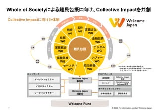 © 2022. For information, contact Welcome Japan.
14
Collective Impactに向けた体制
Whole of Societyによる難民包摂に向け、Collective Impactを共創...