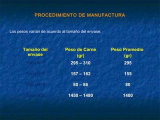 PROCEDIMIENTO DE MANUFACTURA
Los pesos varían de acuerdo al tamaño del envase:
Tamaño del
envase
Peso de Carne
(gr)
Peso Promedio
(gr)
Tuna N°1 295 – 310 295
Tuna N°2 157 – 162 155
Tuna N°3 80 – 86 80
Tuna N°4 1450 – 1480 1400
 