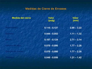 Medidas de Cierre de Envases
Medida del cierre Valor
(pulg)
Valor
(mm)
Profundidad 0.115 - 0.127 2.99 – 3.22
Espesor 0.044 - 0.052 1.11 – 1.32
Altura 0.107 - 0.124 2.71 – 3.14
Gancho de tapa 0.070 - 0.090 1.77 – 2.28
Gancho de cuerpo 0.070 - 0.090 1.77 – 2.28
Traslape 0.048 - 0.056 1.21 – 1.42
 