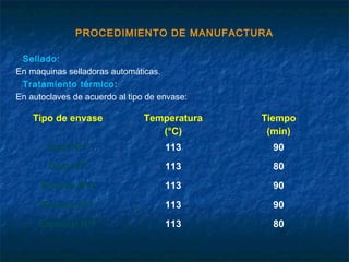 PROCEDIMIENTO DE MANUFACTURA
Sellado:
En maquinas selladoras automáticas.
Tratamiento térmico:
En autoclaves de acuerdo al tipo de envase:
Tipo de envase Temperatura
(°C)
Tiempo
(min)
Oval N°1 113 90
Oval N°3 113 80
Envase N°4 113 90
Envase N°1 113 90
Especial N°7 113 80
 
