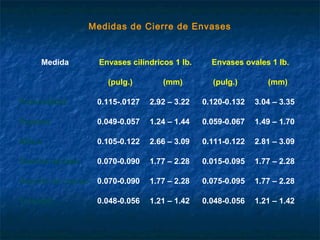 Medidas de Cierre de Envases
Medida Envases cilíndricos 1 lb. Envases ovales 1 lb.
(pulg.) (mm) (pulg.) (mm)
Profundidad 0.115-.0127 2.92 – 3.22 0.120-0.132 3.04 – 3.35
Espesor 0.049-0.057 1.24 – 1.44 0.059-0.067 1.49 – 1.70
Altura 0.105-0.122 2.66 – 3.09 0.111-0.122 2.81 – 3.09
Gancho de tapa 0.070-0.090 1.77 – 2.28 0.015-0.095 1.77 – 2.28
Gancho de cuerpo 0.070-0.090 1.77 – 2.28 0.075-0.095 1.77 – 2.28
Traslape 0.048-0.056 1.21 – 1.42 0.048-0.056 1.21 – 1.42
 