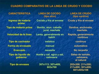 CUADRO COMPARATIVO DE LA LINEA DE CRUDO Y COCIDO
CARACTERISTICA LINEA DE COCIDO
(tipo atún)
LINEA DE CRUDO
(tipo sardina)
Ingreso de materia
prima
Cocida y fría al envase Cruda y fría al envase
Tipo de materia prima Bonito, atun, caballa,
jurel, machete
Sardina, anchoveta,
machete,
Velocidad de la linea Lenta, generalmente en
batch
Rapida, generalmente
continua
Tipo de cocinador estatico continuo
Forma de envasado manual automatico
Evacuado necesita No necesita
Tipo de liquido de
gobierno
Aceite y sal, agua y sal,
salmuera
Salsa de tomate,
salmuera,
al natural
Tipo de envases 307x113; 307x409;
603x700
202x306; 211x300;
211x400; 301x408;
607x405x108
 