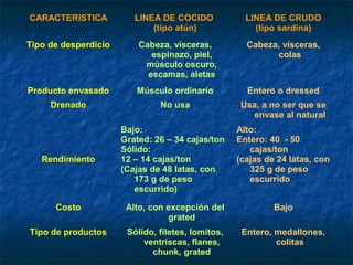 CARACTERISTICA LINEA DE COCIDO
(tipo atún)
LINEA DE CRUDO
(tipo sardina)
Tipo de desperdicio Cabeza, vísceras,
espinazo, piel,
músculo oscuro,
escamas, aletas
Cabeza, vísceras,
colas
Producto envasado Músculo ordinario Entero o dressed
Drenado No usa Usa, a no ser que se
envase al natural
Rendimiento
Bajo:
Grated: 26 – 34 cajas/ton
Sólido:
12 – 14 cajas/ton
(Cajas de 48 latas, con
173 g de peso
escurrido)
Alto:
Entero: 40 - 50
cajas/ton
(cajas de 24 latas, con
325 g de peso
escurrido
Costo Alto, con excepción del
grated
Bajo
Tipo de productos Sólido, filetes, lomitos,
ventriscas, flanes,
chunk, grated
Entero, medallones,
colitas
 