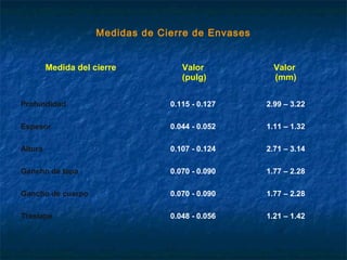 Medidas de Cierre de Envases
Medida del cierre Valor
(pulg)
Valor
(mm)
Profundidad 0.115 - 0.127 2.99 – 3.22
Espesor 0.044 - 0.052 1.11 – 1.32
Altura 0.107 - 0.124 2.71 – 3.14
Gancho de tapa 0.070 - 0.090 1.77 – 2.28
Gancho de cuerpo 0.070 - 0.090 1.77 – 2.28
Traslape 0.048 - 0.056 1.21 – 1.42
 