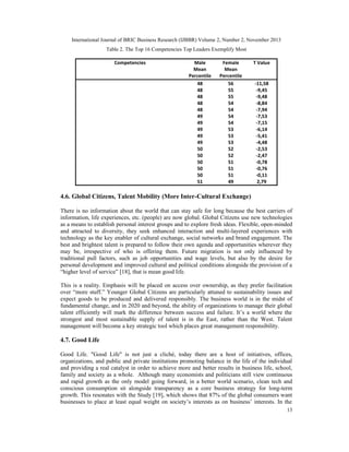 International Journal of BRIC Business Research (IJBBR) Volume 2, Number 2, November 2013
13
Table 2. The Top 16 Competencies Top Leaders Exemplify Most
Competencies Male
Mean
Percentile
Female
Mean
Percentile
T Value
Takes Initiative 48 56 -11,58
Practices Self-Development 48 55 -9,45
Displays High integrity and Honesty 48 55 -9,48
Drivers for Results 48 54 -8,84
Develops Others 48 54 -7,94
Inspires and Morivates Others 49 54 -7,53
Builds Relationships 49 54 -7,15
Collaboration and Teamwork 49 53 -6,14
Establishes Stretch Goals 49 53 -5,41
Champions Change 49 53 -4,48
Solves Problems and Analyzes Issues 50 52 -2,53
Communicates Powerfully and Prolifically 50 52 -2,47
Connects the Group to the Outside World 50 51 -0,78
Innovates 50 51 -0,76
Technical or Professional Expertise 50 51 -0,11
Develops Strategic Perspective 51 49 2,79
4.6. Global Citizens, Talent Mobility (More Inter-Cultural Exchange)
There is no information about the world that can stay safe for long because the best carriers of
information, life experiences, etc. (people) are now global. Global Citizens use new technologies
as a means to establish personal interest groups and to explore fresh ideas. Flexible, open-minded
and attracted to diversity, they seek enhanced interaction and multi-layered experiences with
technology as the key enabler of cultural exchange, social networks and brand engagement. The
best and brightest talent is prepared to follow their own agenda and opportunities wherever they
may be, irrespective of who is offering them. Future migration is not only influenced by
traditional pull factors, such as job opportunities and wage levels, but also by the desire for
personal development and improved cultural and political conditions alongside the provision of a
“higher level of service” [18], that is mean good life.
This is a reality. Emphasis will be placed on access over ownership, as they prefer facilitation
over “more stuff.” Younger Global Citizens are particularly attuned to sustainability issues and
expect goods to be produced and delivered responsibly. The business world is in the midst of
fundamental change, and in 2020 and beyond, the ability of organizations to manage their global
talent efficiently will mark the difference between success and failure. It’s a world where the
strongest and most sustainable supply of talent is in the East, rather than the West. Talent
management will become a key strategic tool which places great management responsibility.
4.7. Good Life
Good Life. "Good Life" is not just a cliché, today there are a host of initiatives, offices,
organizations, and public and private institutions promoting balance in the life of the individual
and providing a real catalyst in order to achieve more and better results in business life, school,
family and society as a whole. Although many economists and politicians still view continuous
and rapid growth as the only model going forward, in a better world scenario, clean tech and
conscious consumption sit alongside transparency as a core business strategy for long-term
growth. This resonates with the Study [19], which shows that 87% of the global consumers want
businesses to place at least equal weight on society’s interests as on business’ interests. In the
 