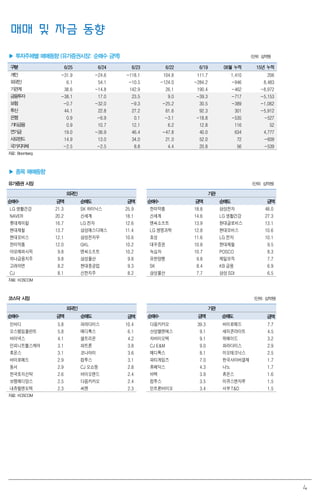 4
매매 및 자금 동향
▶ 투자주체별 매매동향 (유가증권시장: 순매수 금액) (단위: 십억원)
구분 6/25 6/24 6/23 6/22 6/19 06월 누적 15년 누적
개인 -31.9 -24.6 -118.1 104.8 111.7 1,410 206
외국인 6.1 54.1 -10.5 -124.0 -284.2 -946 8,483
기관계 38.6 -14.8 142.9 26.1 190.4 -462 -8,972
금융투자 -38.1 17.0 23.5 9.0 -39.3 -717 -5,153
보험 -0.7 -32.0 -9.3 -25.2 30.5 -389 -1,062
투신 44.1 22.8 27.2 61.6 92.3 301 -5,912
은행 0.9 -6.9 0.1 -3.1 -18.8 -535 -527
기타금융 0.9 10.7 12.1 6.2 12.8 116 52
연기금 19.0 -36.9 46.4 -47.8 40.0 634 4,777
사모펀드 14.9 13.0 34.0 21.0 52.0 72 -609
국가지자체 -2.5 -2.5 8.8 4.4 20.8 56 -539
자료: Bloomberg
▶ 종목 매매동향
유가증권 시장 (단위: 십억원)
외국인 기관
순매수 금액 순매도 금액 순매수 금액 순매도 금액
LG 생활건강 21.3 SK 하이닉스 25.9 한미약품 18.8 삼성전자 48.0
NAVER 20.2 신세계 18.1 신세계 14.6 LG 생활건강 27.3
롯데케미칼 16.7 LG 전자 12.6 엔씨소프트 13.9 현대글로비스 13.1
현대제철 13.7 삼성에스디에스 11.4 LG 생명과학 12.8 현대모비스 10.6
현대모비스 12.1 삼성전자우 10.6 효성 11.6 LG 전자 10.1
한미약품 12.0 GKL 10.2 대우증권 10.8 현대제철 9.5
아모레퍼시픽 9.8 엔씨소프트 10.2 녹십자 10.7 POSCO 8.3
하나금융지주 9.8 삼성물산 9.8 유한양행 9.8 제일모직 7.7
고려아연 8.2 현대중공업 9.3 SK 8.4 KB 금융 6.9
CJ 8.1 신한지주 8.2 삼성물산 7.7 삼성SDI 6.5
자료: KOSCOM
코스닥 시장 (단위: 십억원)
외국인 기관
순매수 금액 순매도 금액 순매수 금액 순매도 금액
인바디 5.8 파라다이스 10.4 다음카카오 39.3 바이로메드 7.7
오스템임플란트 5.8 메디톡스 6.1 산성앨엔에스 9.1 세미콘라이트 4.5
바이넥스 4.1 셀트리온 4.2 차바이오텍 9.1 위메이드 3.2
인피니트헬스케어 3.1 파트론 3.8 CJ E&M 9.0 파라다이스 2.9
휴온스 3.1 코나아이 3.6 메디톡스 8.1 이오테크닉스 2.5
바이로메드 2.9 컴투스 3.1 파티게임즈 7.0 한국사이버결제 1.7
동서 2.9 CJ 오쇼핑 2.8 휴메딕스 4.3 나노 1.7
한국토지신탁 2.6 바이오랜드 2.4 바텍 3.9 휴온스 1.6
보령메디앙스 2.5 다음카카오 2.4 컴투스 3.5 이큐스앤자루 1.5
내츄럴엔도텍 2.3 씨젠 2.3 인트론바이오 3.4 서부T&D 1.5
자료: KOSCOM
 