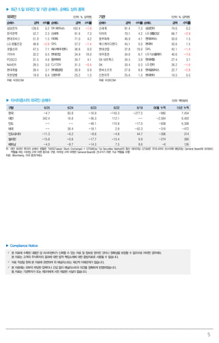 5
▶ 최근 5 일 외국인 및 기관 순매수, 순매도 상위 종목
외국인 (단위: %, 십억원) 기관 (단위: %, 십억원)
순매수 금액 수익률 순매도 금액 수익률 순매수 금액 수익률 순매도 금액 수익률
삼성전자 128.6 0.2 SK하이닉스 162.4 -1.0 신세계 91.4 7.3 삼성전자 74.0 0.2
한국전력 52.7 2.3 신세계 91.6 7.3 이마트 70.1 4.2 LG생활건강 66.7 -2.9
현대모비스 51.9 1.5 이마트 71.0 4.2 동부화재 46.9 4.1 현대모비스 50.6 1.5
LG 생활건강 48.8 -2.9 GKL 57.2 -1.4 에스케이디앤디 45.1 0.0 현대차 50.6 1.5
호텔신라 47.5 7.1 에스케이디앤디 36.8 0.0 현대산업 37.8 19.0 GKL 42.1 -1.4
기아차 32.2 0.5 현대산업 34.9 19.0 대우증권 34.6 6.7 LG디스플레이 40.6 -7.6
POSCO 31.5 4.6 동부화재 34.7 4.1 SK 네트웍스 34.5 3.9 현대제철 27.4 3.1
NAVER 28.5 3.0 CJ CGV 31.3 -0.4 SK 33.4 0.3 LG전자 26.2 -1.6
현대제철 28.4 3.1 현대중공업 30.9 0.9 엔씨소프트 27.8 8.8 현대글로비스 22.7 -2.8
유한양행 19.9 6.4 신한지주 25.2 1.3 신한지주 25.6 1.3 현대위아 19.5 0.5
자료: KOSCOM 자료: KOSCOM
▶ 아시아증시의 외국인 순매수 (단위: 백만달러)
구분 6/25 6/24 6/23 6/22 6/19 06월 누적 15년 누적
한국 -4.7 83.8 -16.9 -143.3 -277.5 -880 7,454
대만 342.4 16.8 -36.3 112.1 -- -2,594 6,403
인도 -- -- -49.1 110.8 -17.0 -838 6,308
태국 -- 30.4 -18.1 2.8 -42.3 -316 -472
인도네시아 -11.3 -6.2 -8.6 -4.8 44.7 -306 314
필리핀 -15.6 -0.8 -17.7 -15.4 6.9 -274 390
베트남 -4.0 -8.7 -14.3 7.5 8.6 -6 136
주: 대만 외국인 투자자 순매수 현황은 TWSE(Taiwan Stock Exchange) + GTSM(Gre Tai Securities Market)의 합산 데이터임. GTSM은 우리나라의 코스닥에 해당되는 General Board와 프리보드
역할을 하는 이머징 스탁 마켓 등으로 구분. 이머징 스탁 마켓은 General Board로 건너가기 위한 가교 역할을 수행
자료: Bloomberg, 각국 증권거래소
▶ Compliance Notice
 본 자료에 수록된 내용은 당 리서치센터가 신뢰할 수 있는 자료 및 정보로 얻어진 것이나 정확성을 보장할 수 없으므로 어떠한 경우에도
본 자료는 고객의 주식투자의 결과에 대한 법적 책임소재에 대한 증빙자료로 사용될 수 없습니다.
 자료 작성일 현재 본 자료에 관련하여 위 애널리스트는 재산적 이해관계가 없습니다.
 본 자료에는 외부의 부당한 압력이나 간섭 없이 애널리스트의 의견을 정확하게 반영하였습니다.
동 자료는 기관투자가 또는 제3자에게 사전 제공한 사실이 없습니다.
 