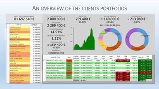 AN OVERVIEW OF THE CLIENTS PORTFOLIOS
 