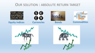 OUR SOLUTION : ABSOLUTE RETURN TARGET
Equity indices Currencies Bonds Commodities
 