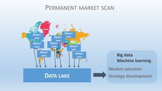 MARKET
DATA
DATA LAKE
Market selection
Strategy development
Big data
Machine learning
PERMANENT MARKET SCAN
MARKET
DATA
MA...