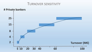TURNOVER SENSITIVITY
2
4
8
15
25
# Private bankers
Turnover (M€)
5 10 20 4030 60 100
 