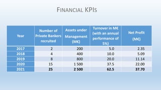 Year
Number of
Private Bankers
recruited
Assets under
Management
(M€)
Turnover in M€
(with an annual
performance of
5%)
Ne...