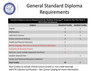 General Standard Diploma
Requirements
Total Credits to include Virtual Course (credit or non-credit bearing)
and CTE Industry Certification – See Course Catalog for more information
 
