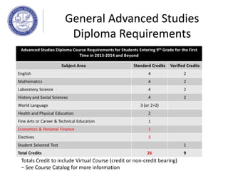General Advanced Studies
Diploma Requirements
Totals Credit to include Virtual Course (credit or non-credit bearing)
– See Course Catalog for more information
 