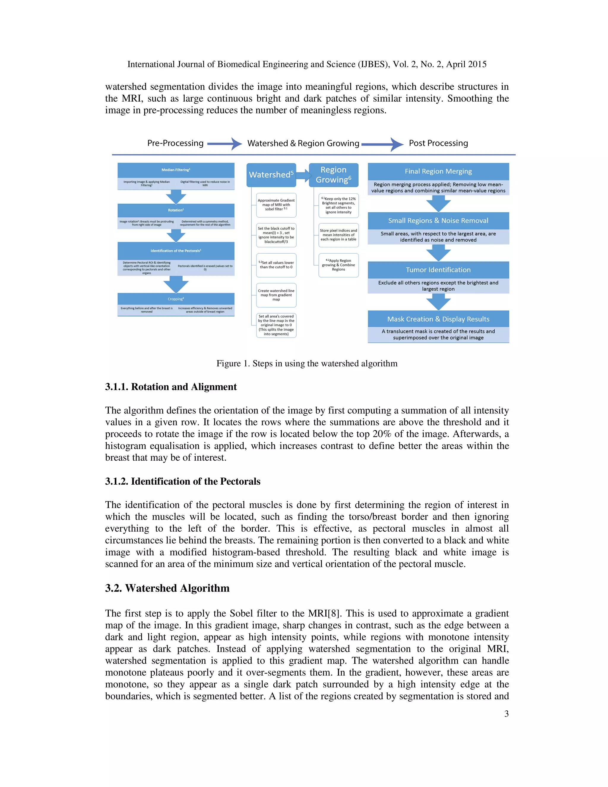 International Journal of Biomedical Engineering and Science (IJBES), Vol. 2, No. 2, April 2015
3
watershed segmentation divides the image into meaningful regions, which describe structures in
the MRI, such as large continuous bright and dark patches of similar intensity. Smoothing the
image in pre-processing reduces the number of meaningless regions.
Figure 1. Steps in using the watershed algorithm
3.1.1. Rotation and Alignment
The algorithm defines the orientation of the image by first computing a summation of all intensity
values in a given row. It locates the rows where the summations are above the threshold and it
proceeds to rotate the image if the row is located below the top 20% of the image. Afterwards, a
histogram equalisation is applied, which increases contrast to define better the areas within the
breast that may be of interest.
3.1.2. Identification of the Pectorals
The identification of the pectoral muscles is done by first determining the region of interest in
which the muscles will be located, such as finding the torso/breast border and then ignoring
everything to the left of the border. This is effective, as pectoral muscles in almost all
circumstances lie behind the breasts. The remaining portion is then converted to a black and white
image with a modified histogram-based threshold. The resulting black and white image is
scanned for an area of the minimum size and vertical orientation of the pectoral muscle.
3.2. Watershed Algorithm
The first step is to apply the Sobel filter to the MRI[8]. This is used to approximate a gradient
map of the image. In this gradient image, sharp changes in contrast, such as the edge between a
dark and light region, appear as high intensity points, while regions with monotone intensity
appear as dark patches. Instead of applying watershed segmentation to the original MRI,
watershed segmentation is applied to this gradient map. The watershed algorithm can handle
monotone plateaus poorly and it over-segments them. In the gradient, however, these areas are
monotone, so they appear as a single dark patch surrounded by a high intensity edge at the
boundaries, which is segmented better. A list of the regions created by segmentation is stored and
 