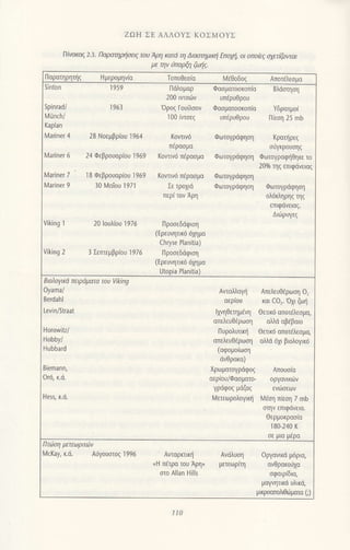 ZΩΗ ΣE ΑΛΛoYΣ KoΣMoYΣ
Πiνακoζ 2.3' Πoραιηρησειζ τoυ Aρη κaτd η Διaσημιι(η Επoχ.li oι oπokζ σχετζo'τa!
με την nπaρΦ ζωιk.
nαραηρητηζ Ημερoμηνιa τoπoθεσ(o Maθoδoζ Aπoτaεσμα
sinton 1959 Πdλoμαρ Φασματoσκoπιo ιλιioτψη
2ο0 ιvτσdlν Uπaρυθρoυ
Sρinιad/ 1963 'oρog Γoυi1ooν Φασμoτoσκoπ(α Yδροτμoι
λ,40nch/ lo0 ιντσεζ υπ6ρυθρoU Πιεση 25 mb
κaplan
λy'aΙiner 4 28 Νoεμβριoυ ]964 κovιινd Φωτoγρdφηση κροτηρε
πaρασμα σrγκρoUσηζ
Mariner 6 24 Φεβρoυαριoιr 1969 κoντιν6 περασμα Φωτoγρdφηση Φωτoγραφηθηκε τo
20% ηζ επιφdvεlαζ
λ,1a neΙ 7 18 Φεβρoυαρiou 1969 κovτιν6 πaρασμo Φωτoγρdφηση
λ-4aΙin€r 9 3ο λ4αiou 197] Σε τρoχιd Φωτ0γρ6φηση Φωτoγρdφηση
περi τoν Αρη 0λ6κληρηζ τηζ
εnιφdνειoζ.
Δι6ρυγεζ
viking ] 20 ιouλ(oυ 1976 Πρoσεδdφιση
(tρευνητικ6 6χημα
Chryse planitia)
Viking 2 3 Σεπτεμβριoυ ]976 Πρoοεδriφιη
(Ερευvητικ6 6χημo
υtopia Planitia)
Βιoλoγικιi πειρ6μaτo τoυ viking
Oyama/
BeΙdahι
Levin/Straat
Ηorowitz/
Hobby/
Hubbard
Biemann,
oΠi κ.d.
Hess, Ι(.d.
A,ταλioγii
αεριoU
lχνηθετημiνη
oπελευθaρωση
ΠUρoλυτικη
απε]εUθaρωη
(αφoμoιωση
dνθρακα)
χρωματoγρdφoζ
oερio0/Φoσματo-
γρdφoq μdζog
lι,4ετεωρoλoγικii
ΑπελεUθaρωη o,
κoι co,. 'oχι
ζωη
Θετικ6 oπoτaλεσμα,
αλiιi αβiβοιo
Θετικd απoτdλεσμo,
αλ.λd 6χι βtoλoγικd
Απoυσ(ο
oργαvικ6ν
εVιiισεωv
lνlaση πiεση 7 mb
σην επιφdνειo.
Θερμoκρασ(ο
180-24ο K
σε μια μtρα
Πτaση μετεωριτιΙlν
λΙcKay, κ.d. Α6γ0υσι0ζ 1996 oργovικιi μ6ριo,
ovθρακoιχα
σφαιριδιo,
μα}γητιd υλικΦ
μlκρoαπoλιθΙiμoτo (;)
' Αvιoρκτικη ΑνdλUση
.H πiτρα τoU Αρη, μετεωρ(τη
στo Αιlan Hill5
110
 