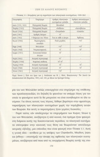 Π(νακαζ 3.]. ΕΙαιμησειζ για τη συλy6τητα τωv πλαvητικιlν συστημdτων, Ι920 1961
Συγγροφaοζ Eπιχεiρημα Αριθμ6ζ πλανητι{ιi}ν
σι]σιηudτων γαλαξια
Αριθμdζ κατoικiiσιμων
πλανητ6ν γαλαξio
leans (1919, 1923) ΠoλιρρoΙni θεωρ(α Moνoδικ6
shapleγ (]92]) Παλιρρoini θεωρια (Aπiθανο) (ΑσUνηθιστoD
Russ€l (]926) Παλιρρoiκιi θεωρ(ο dπoραδικ6} (Εικοσiα,
leans (r94r ) Αριθtt6( dστρων lo'
Jeans ('r942) > διομπρo τoυ Hλιoυ Ενο σε καθε 6 dστρα ΑφΘoνoζ
Russel (r941) Παρατηρiiσειζ
σUνoδιi]ν
Πoλ0 μεγ6λ0ζ >lor
Paoe (r948) Weizsacker >lo' >l 06
Hoyle (1es0) YπερκαιVoφαVε(ζ 107 1o'
Kuiper (r 9s1) Στoτισιικη διΠλ6ν
dστρων
10"
Ηoγle (]955) Aστρlη περιστρoφl1 10"
shaDl€v (1958) Νεφελιfi1 Uπdθεση ]oιlo'
Huanq (r 959) Ασιρικli περισιρoφi Ιο" ]Ο'
Hoyle (]96ο) Aστρικli περιστρoφιi 10" Ιo'
sιΙuve (1961) Ασιρικη περιστρoφ|i >1ο'
Πηli: steven l. Dick στo εργo τιυν l. Heidmann και M. l. Klein, qioastronomy: τhe search for
Εχtrateιrestrial Life (Bερoλινo, ]991), σελ. ]59, με dδεια τoυ springer-Verlag.
ρια τoU von Weizsδcker απλιιJζ επαvερχ6ταν στo επιχε(ρημα τηζ υπ6θεσηζ
των πρoπλαvητoειδιiν, 6τι δηλαδ{ δε φαιν6ταv να υπdρχει λ6γo9 για τov
oπo(o τo φαιV6μεvo αυτ6 δε θα μπoρoι-1oε να ε[ναι oυνηθιoμ€νo oε 6λo τo
σ6μπαν. Για 6λoυ9 αυτoι1g τoυζ λ6γoUζ, δ6θηκε βαριiτητα oτηv αμεo6τερη
παρατηρηση τωv πλανητικιilν oυoτημdτωv χωριξ την παρ€μβαoη αυτιilν
των Θεωριιilv. Kαι αυτ€q oι παρατηρησειζ ηταν γεμdτεq δυoκoλ(εq.
Παρd ταιjτα, εdν απoδεμoι1με τα επιχειρηματα των Kuipeη struve η
τoυ von Weizsδcker, ανεξdρτητα ι] απ6 κoινo6, dνα πρdγμα {ταν φανερ6:
στη διdρκεια αυτηξ τηξ δεκαπεvταετoιiq περι6δoυ, τα πλανητικd συστημα-
τα επεστρεψαν στην κανoνικη τoυq θ6oη και θεωρoιiνταν απoτ€λεoμα
αστρικηξ εξελιξηζ, μια επdνoδog πoυ εivαι φαvερ{ oτoν Π(νακα 3.1. ΑUτη
η γενικ{ ιδ€α _ αvτ(θετα με τιζ απ6ψειζ των Chamberlin, Moulton, Jeans
και Jeffreys _ υπooτr]ριζε τηv dΠoψη τηζ αφΘovιαs των πλανητικιbv oυoτη-
μdτων, ανεξdρτητα απ6 πoια απ6 τιg αvερx6μενεg θεωρ(εg αυτι]g τηg επo-
ZοH ΣΕ ΑΛΛoYΣ KoΣM oYΣ
156
 