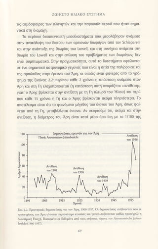 ZΩΗ! ΣTo ΗΛΙΑKo ΣYΣTHMΑ
τιs ατμdσφαιρεζ των πλαvητιi}ν και την ταρoυσια νερoιj πoU {ταv oημα-
vτικd oτη διαμdμ.
Τα περ[πoυ δεκαπεvιαει] μεooδιααπ']μoτα πoυ μεooλdβηoαν αvdμεoα
σιηv ανακdλυψη τoυ δικι6oυ των αρειανιilν διωριjγων απ6 τoν Schiaparelli
και αιην ανdτπυξη τηq θεωρ(αg τoυ Lowell, και αιη oυv€xεια αvιiμεoα αη
θεωρ(α τoυ Lowell και αιην επ[λυoη τoυ πρoβλr]ματoq των διωρ0γων, δεv
ε(ναι oυμτπωματικd. Στην πραγματικ6τητα, αυτd τα διααπ]ματα oφεfλovιαι
oε dvα oημαντικ6 ααιρoνoμικ6 γεγoν69 πoυ ε(vαι η αιτ(α τηq παλ(ρρoιαq και
τηq αμπιilτιδαq αιην €ρευνα τoυ Αρη, oι oπo(εq ε(vαι φανερ€q απ6 τo γρd-
φημα τηζ Εικ6vαξ 2.2'περ[πoυ κdθε z xρ6νια η απ6αιαoη ανdμεoα αιoν
Αρη και ση Γη ελαχιστoπoιειται (η κατdoταη αυτ] oνoμιiζεται <αvιiθεoη,,
γιατ( o Αρηg βρioκεται αιηv αvιθετη με η Γη πλευρd τoυ'Hλιoυ) και περ(-
πoυ κdθε 15 χρ6νια η Γη και o Αρηq βρioκovιαι ακ6μα πληoι€oιερα- Τo
απoτ6λεoμα ε[vαι 6τι τo φαιν6μενo μεγεθoq τoυ δ(oκoυ τoυ Aρη, 6πωq φα(-
vεται απ6 τη Γη, μεταβdλλεται εντovα. Aν oκεφτoιjμε 6τι, ακ6μα και αηv
αvι(θεoη, η διdμετρoq τoυ Αρη ε[ναι κατιi μ€oo 6ρo (oη
με τo 1/100 ηζ
1925
xρονιd
Eικ. 2.2. Ερευητικdζ δημooιεdoειg γα τov Αρη, 1900-1917. οι δημoσιειjσειg oυξιivoιταv 6οo oι
πρoσε,4σειζ τoυ Αρη Yiγoτoν τερισσ6τερo ευνoiκlg και γεπκιi αυξιivolταν καθriq πρooηγξε η
Διασημικri Επoχi. Bασιoμivo οε δεδoμdvα oπ6 τουζ εησιoυζ τ6μoυζ τoν Αstιononische Jahιes'
beicht (1900 1957) .
0l-
1895
Δημooεl5οεη φεwιilv γιo τov'Αρη
 