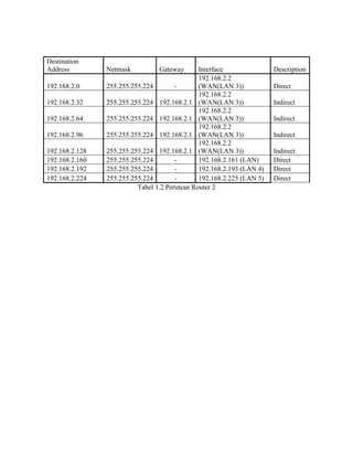 Destination
Address Netmask Gateway Interface Description
192.168.2.0 255.255.255.224 -
192.168.2.2
(WAN(LAN 3)) Direct
192.168.2.32 255.255.255.224 192.168.2.1
192.168.2.2
(WAN(LAN 3)) Indirect
192.168.2.64 255.255.255.224 192.168.2.1
192.168.2.2
(WAN(LAN 3)) Indirect
192.168.2.96 255.255.255.224 192.168.2.1
192.168.2.2
(WAN(LAN 3)) Indirect
192.168.2.128 255.255.255.224 192.168.2.1
192.168.2.2
(WAN(LAN 3)) Indirect
192.168.2.160 255.255.255.224 - 192.168.2.161 (LAN) Direct
192.168.2.192 255.255.255.224 - 192.168.2.193 (LAN 4) Direct
192.168.2.224 255.255.255.224 - 192.168.2.225 (LAN 5) Direct
Tabel 1.2 Perutean Router 2
 