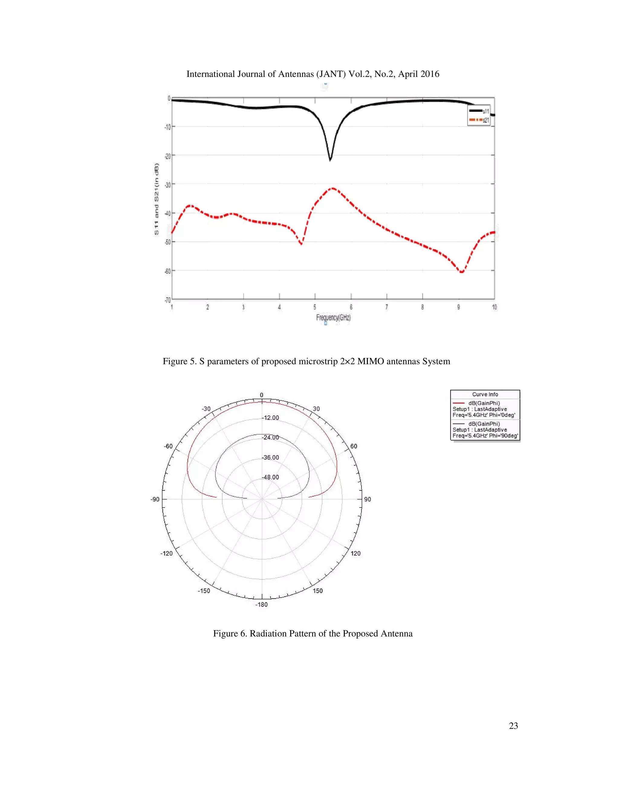 International Journal of Antennas (JANT) Vol.2, No.2, April 2016
Figure 5. S parameters of proposed microstrip 2×2 MIMO antennas System
Figure 6. Radiation Pattern of the Proposed Antenna
International Journal of Antennas (JANT) Vol.2, No.2, April 2016
Figure 5. S parameters of proposed microstrip 2×2 MIMO antennas System
Figure 6. Radiation Pattern of the Proposed Antenna
23
 