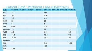 Patient Case: Pertinent Labs (Objective)
Labs 01/08/16 01/09/16 01/10/16 01/11/16 01/12/16 01/13/16 01/14/16 01/15/16
Na+ 143 143
Cl- 102 104
K+ 3.5 4.3
CO2 28 28
BUN 5 8
SCr 0.55 0.57
Glucose 139 98 129
WBC 6.0 6.9 5.5
Hgb 11.8 10.4 9.6
Hct 36.7% 32.3 30%
Platelets 175
RBC 3.41 3.09
GFR >60
INR 1.11
 