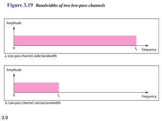 3.9
Figure 3.19 Bandwidths of two low-pass channels
 