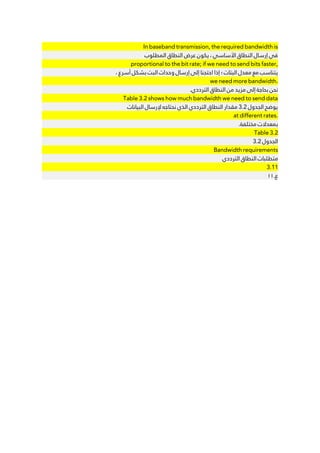 In baseband transmission, the required bandwidth is
‫ﺍﻟﻤﻄﻠﻮﺏ‬ ‫ﺍﻟﻨﻄﺎﻕ‬ ‫ﻋﺮﺽ‬ ‫ﻳﻜﻮﻥ‬ ، ‫ﺍﻷﺳﺎﺳﻲ‬ ‫ﺍﻟﻨﻄﺎﻕ‬ ‫ﺇﺭﺳﺎﻝ‬ ‫ﻓﻲ‬
proportional to the bit rate; if we need to send bits faster,
، ‫ﺃﺳﺮﻉ‬ ‫ﺑﺸﻜﻞ‬ ‫ﺍﻟﺒﺖ‬ ‫ﻭﺣﺪﺍﺕ‬ ‫ﺇﺭﺳﺎﻝ‬ ‫ﺇﻟﻰ‬ ‫ﺍﺣﺘﺠﻨﺎ‬ ‫ﺇﺫﺍ‬ ‫؛‬ ‫ﺍﻟﺒﺘﺎﺕ‬ ‫ﻣﻌﺪﻝ‬ ‫ﻣﻊ‬ ‫ﻳﺘﻨﺎﺳﺐ‬
we need more bandwidth.
.‫ﺍﻟﺘﺮﺩﺩﻱ‬ ‫ﺍﻟﻨﻄﺎﻕ‬ ‫ﻣﻦ‬ ‫ﻣﺰﻳﺪ‬ ‫ﺇﻟﻰ‬ ‫ﺑﺤﺎﺟﺔ‬ ‫ﻧﺤﻦ‬
Table 3.2 shows how much bandwidth we need to send data
‫ﺍﻟﺒﻴﺎﻧﺎﺕ‬ ‫ﻹﺭﺳﺎﻝ‬ ‫ﻧﺤﺘﺎﺟﻪ‬ ‫ﺍﻟﺬﻱ‬ ‫ﺍﻟﺘﺮﺩﺩﻱ‬ ‫ﺍﻟﻨﻄﺎﻕ‬ ‫ﻣﻘﺪﺍﺭ‬ 3.2 ‫ﺍﻟﺠﺪﻭﻝ‬ ‫ﻳﻮﺿﺢ‬
at different rates.
.‫ﻣﺨﺘﻠﻔﺔ‬ ‫ﺑﻤﻌﺪﻻﺕ‬
Table 3.2
3.2 ‫ﺍﻟﺠﺪﻭﻝ‬
Bandwidth requirements
‫ﺍﻟﺘﺮﺩﺩﻱ‬ ‫ﺍﻟﻨﻄﺎﻕ‬ ‫ﻣﺘﻄﻠﺒﺎﺕ‬
3.11
١١.‫ﻉ‬
 