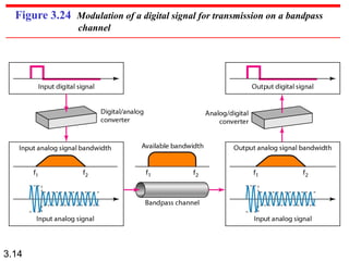 3.14
Figure 3.24 Modulation of a digital signal for transmission on a bandpass
channel
 