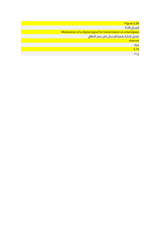 Figure 3.24
3.24 ‫ﺍﻟﺸﻜﻞ‬
Modulation of a digital signal for transmission on a bandpass
‫ﺍﻟﻨﻄﺎﻕ‬ ‫ﻣﻤﺮ‬ ‫ﻋﻠﻰ‬ ‫ﻟﻺﺭﺳﺎﻝ‬ ‫ﺭﻗﻤﻴﺔ‬ ‫ﺇﺷﺎﺭﺓ‬ ‫ﺗﻌﺪﻳﻞ‬
channel
‫ﻗﻨﺎﺓ‬
3.14
١٤.‫ﻉ‬
 