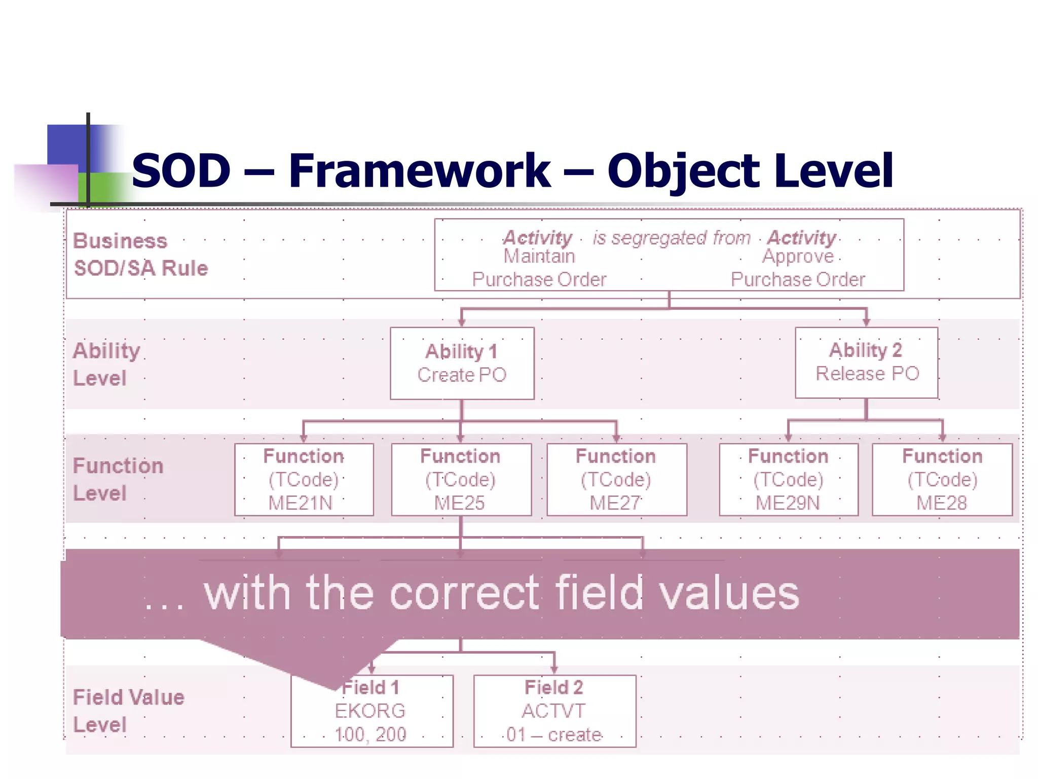 SOD – Framework – Object Level
 