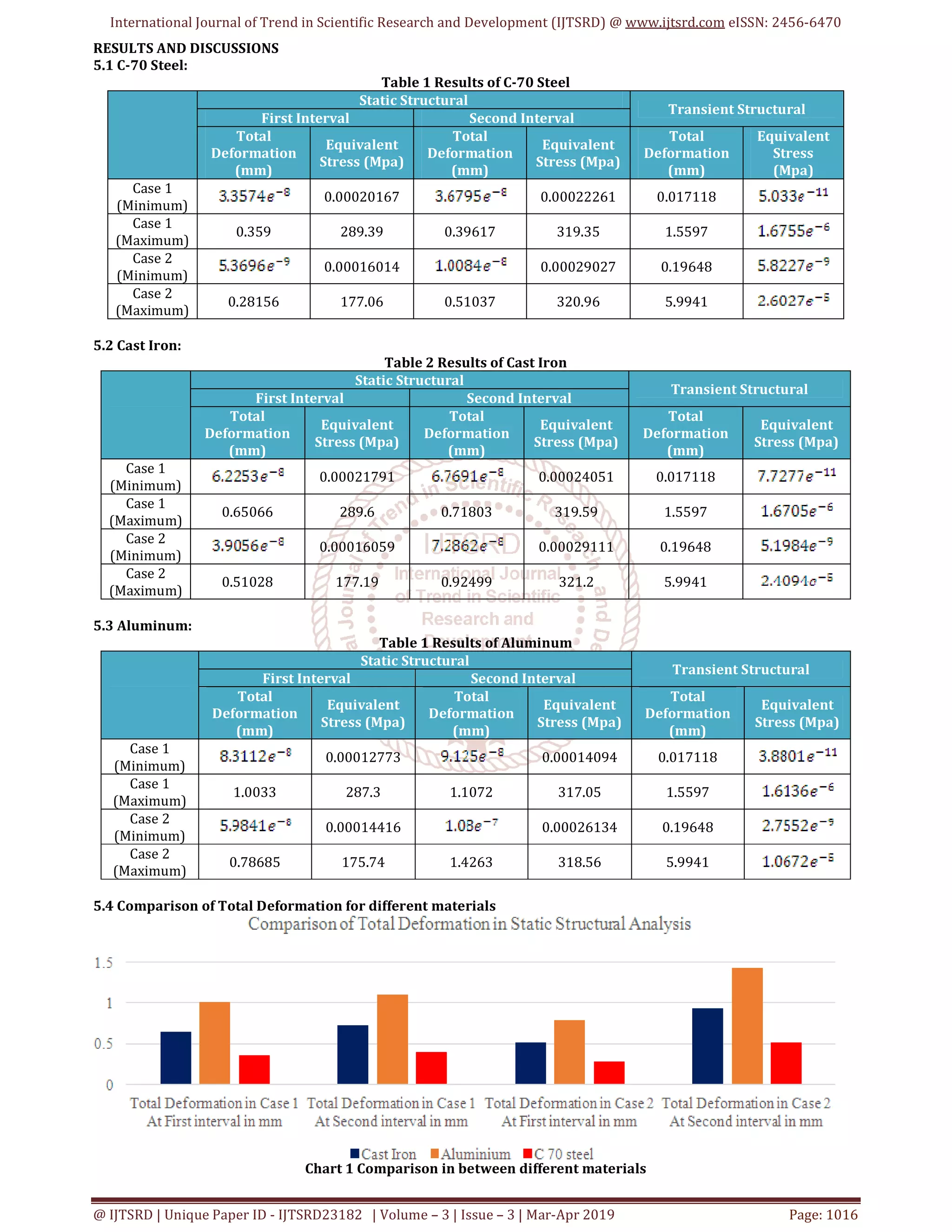 International Journal of Trend in Scientific Research and Development (IJTSRD) @ www.ijtsrd.com eISSN: 2456-6470
@ IJTSRD | Unique Paper ID - IJTSRD23182 | Volume – 3 | Issue – 3 | Mar-Apr 2019 Page: 1016
RESULTS AND DISCUSSIONS
5.1 C-70 Steel:
Table 1 Results of C-70 Steel
Static Structural
Transient Structural
First Interval Second Interval
Total
Deformation
(mm)
Equivalent
Stress (Mpa)
Total
Deformation
(mm)
Equivalent
Stress (Mpa)
Total
Deformation
(mm)
Equivalent
Stress
(Mpa)
Case 1
(Minimum)
0.00020167 0.00022261 0.017118
Case 1
(Maximum)
0.359 289.39 0.39617 319.35 1.5597
Case 2
(Minimum)
0.00016014 0.00029027 0.19648
Case 2
(Maximum)
0.28156 177.06 0.51037 320.96 5.9941
5.2 Cast Iron:
Table 2 Results of Cast Iron
Static Structural
Transient Structural
First Interval Second Interval
Total
Deformation
(mm)
Equivalent
Stress (Mpa)
Total
Deformation
(mm)
Equivalent
Stress (Mpa)
Total
Deformation
(mm)
Equivalent
Stress (Mpa)
Case 1
(Minimum)
0.00021791 0.00024051 0.017118
Case 1
(Maximum)
0.65066 289.6 0.71803 319.59 1.5597
Case 2
(Minimum)
0.00016059 0.00029111 0.19648
Case 2
(Maximum)
0.51028 177.19 0.92499 321.2 5.9941
5.3 Aluminum:
Table 1 Results of Aluminum
Static Structural
Transient Structural
First Interval Second Interval
Total
Deformation
(mm)
Equivalent
Stress (Mpa)
Total
Deformation
(mm)
Equivalent
Stress (Mpa)
Total
Deformation
(mm)
Equivalent
Stress (Mpa)
Case 1
(Minimum)
0.00012773 0.00014094 0.017118
Case 1
(Maximum)
1.0033 287.3 1.1072 317.05 1.5597
Case 2
(Minimum)
0.00014416 0.00026134 0.19648
Case 2
(Maximum)
0.78685 175.74 1.4263 318.56 5.9941
5.4 Comparison of Total Deformation for different materials
Chart 1 Comparison in between different materials
 
